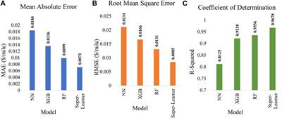 Machine learning models for maintenance cost estimation in delivery trucks using diesel and natural gas fuels